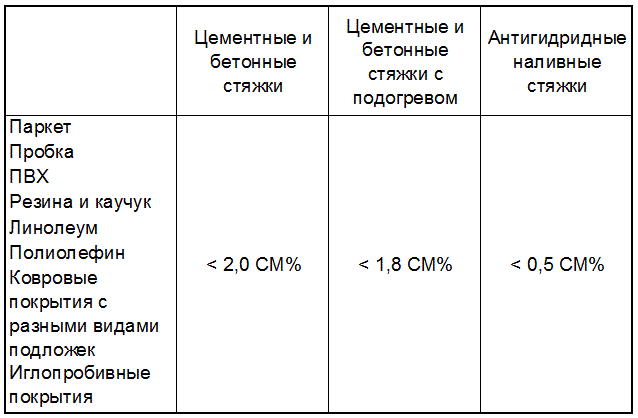 нормативы остаточной влажности - таблица